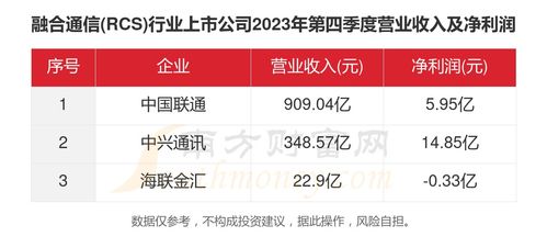 共32家 2023年融合通信 rcs 行业上市公司主要数据